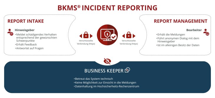 Bkms Incident Reporting