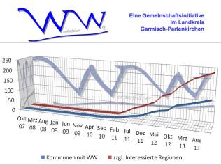 Diagramm Beteiligter Kommunen