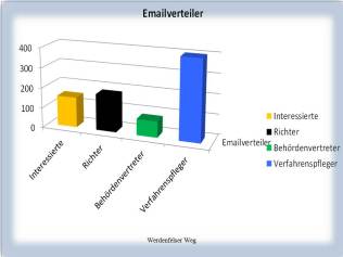 Diagramm Email Verteiler