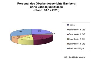 Personal des Oberlandesgerichts Bamberg - ohne Landesjustizkasse zum 31.12.2023