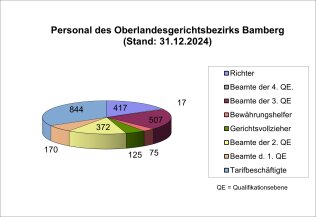 Personal des Oberlandesgerichtsbezirks Bamberg zum 31.12.2024