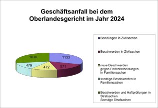 Geschäftsanfall am Oberlandesgericht Bamberg im Jahr 2024