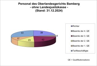 Personal des Oberlandesgerichts Bamberg - ohne Landesjustizkasse zum 31.12.2024