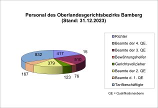 Personal Oberlandesgerichtsbezirk Bamberg zum 31.12.2023
