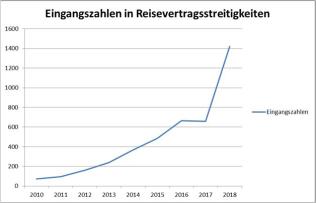 Eingangszahlen Reisevetragsstreitigkeiten