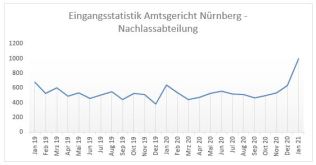 Eingangsstatistik Amtsgericht Nürnberg - Nachlassabteilung -