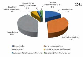 Beschäftigungsarten2021