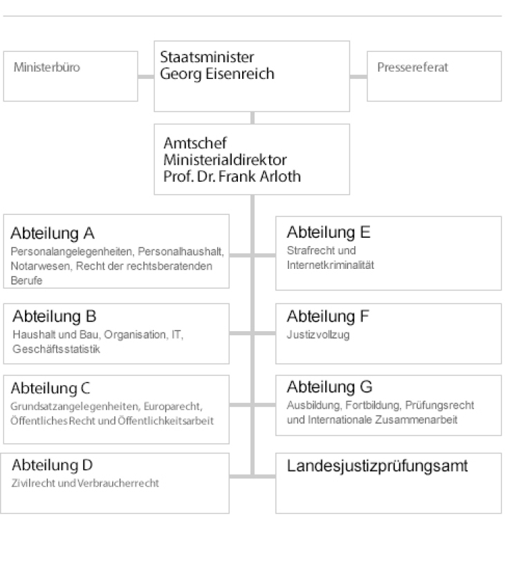 Organigramm des Bayerischen Staatsministerium der Justiz (Kurzfassung)